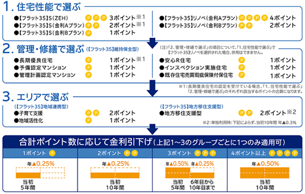 フラット35、4月から金利の大幅引き下げ可能？変動金利型との負担差を半分に縮小の画像4