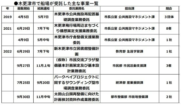 木更津市、異常すぎるCCC選定プロセス…事前に不正情報供与か、船場が関与？の画像7
