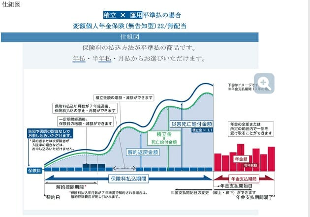 ソニー生命・変額個人年金保険「SOVANI」、なぜ大ヒットの兆し？画期的な特徴を解説の画像2