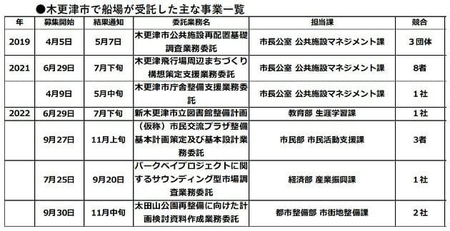 木更津市、癒着疑惑のツタヤ図書館の裏側…市の事業に深く入り込んだ船場が暗躍か？の画像2