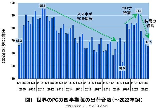 半導体業界の覇者インテルが存亡の危機に陥った理由…微細化に失敗しAMDに敗北の画像2