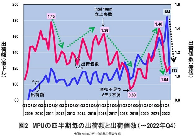 半導体業界の覇者インテルが存亡の危機に陥った理由…微細化に失敗しAMDに敗北の画像3