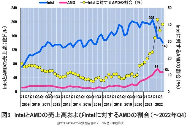 半導体業界の覇者インテルが存亡の危機に陥った理由…微細化に失敗しAMDに敗北の画像4