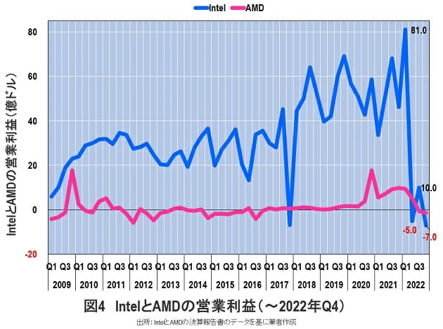 半導体業界の覇者インテルが存亡の危機に陥った理由…微細化に失敗しAMDに敗北の画像5