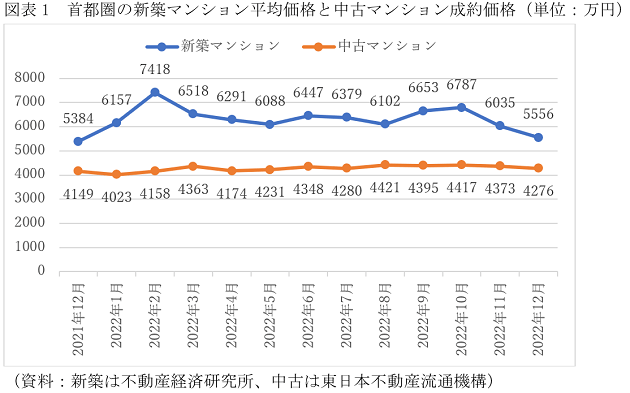 中古住宅に数カ月後から価格下落の気配、今は様子見が重要？新築住宅は今後も価格上昇の画像2