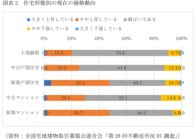 中古住宅に数カ月後から価格下落の気配、今は様子見が重要？新築住宅は今後も価格上昇の画像3