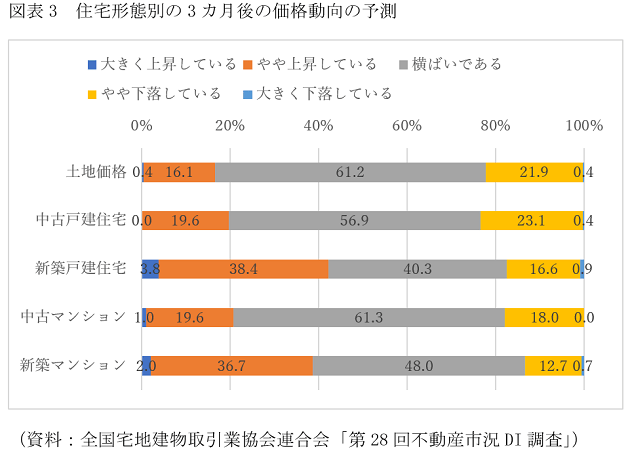 中古住宅に数カ月後から価格下落の気配、今は様子見が重要？新築住宅は今後も価格上昇の画像4