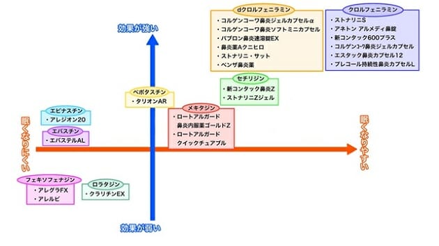 花粉症に苦しむ方は必読、市販薬の選び方！眠くならない薬、鼻づまりに効く薬は？の画像2