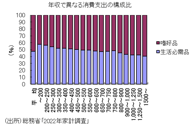 低所得者層と富裕層の実質所得格差、一段と拡大…低所得者層の実質購買力がより低下の画像2