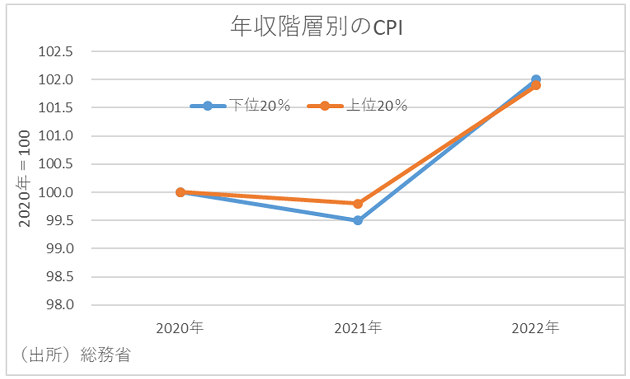 低所得者層と富裕層の実質所得格差、一段と拡大…低所得者層の実質購買力がより低下の画像3