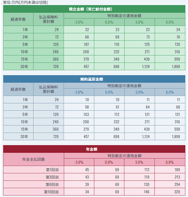 ソニー生命の変額個人年金保険「SOVANI」が売れている理由…85歳まで加入可能の画像2