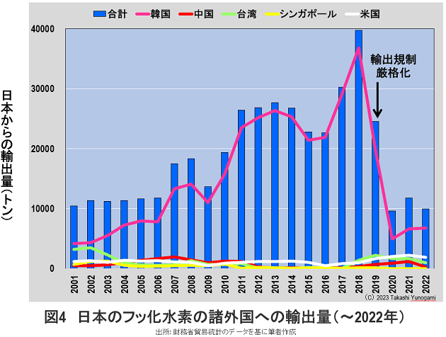 安倍内閣と経済産業省が半導体材料産業の一角を破壊した…韓国への輸出規制は歴史的愚策の画像5