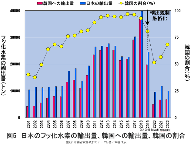 安倍内閣と経済産業省が半導体材料産業の一角を破壊した…韓国への輸出規制は歴史的愚策の画像6