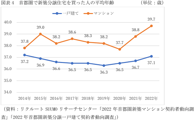 住宅購入に必要な年収、マンションが一戸建てより200万円も高く…年収1千万が必要の画像5