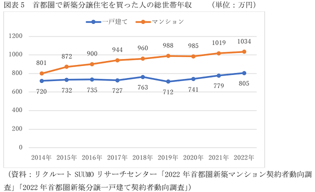 住宅購入に必要な年収、マンションが一戸建てより200万円も高く…年収1千万が必要の画像6