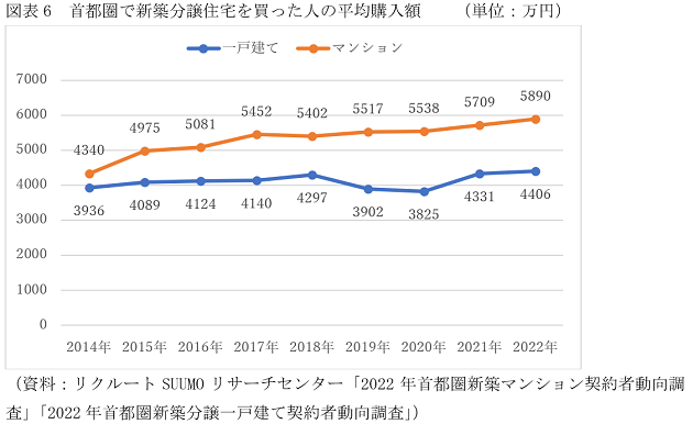 住宅購入に必要な年収、マンションが一戸建てより200万円も高く…年収1千万が必要の画像7