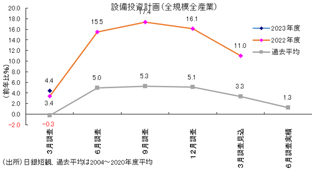 今年度の名目設備投資、32年ぶりの100兆円台か、上昇の理由…経済停滞から脱却かの画像2