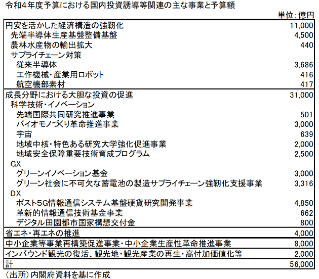 今年度の名目設備投資、32年ぶりの100兆円台か、上昇の理由…経済停滞から脱却かの画像4