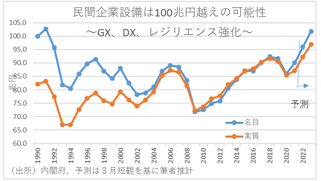 今年度の名目設備投資、32年ぶりの100兆円台か、上昇の理由…経済停滞から脱却かの画像5