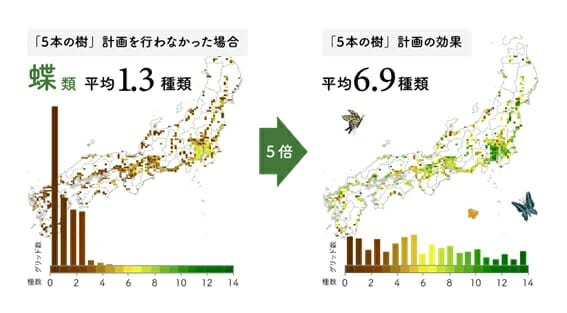 積水ハウス「5本の樹」計画の驚異的成果…植栽1810万本、鳥や蝶が飛躍的に増加の画像5