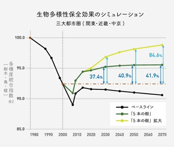 積水ハウス「5本の樹」計画の驚異的成果…植栽1810万本、鳥や蝶が飛躍的に増加の画像6