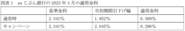 過去最低0.1％台の住宅ローン登場、年35万円も返済額が低く…重大リスクもの画像2