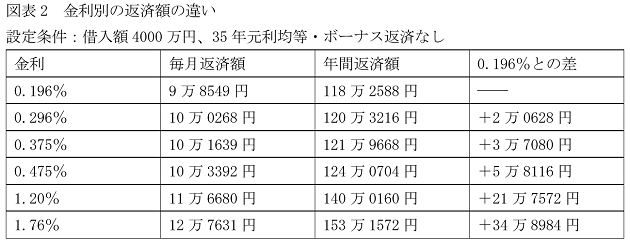 過去最低0.1％台の住宅ローン登場、年35万円も返済額が低く…重大リスクもの画像3