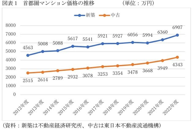 資産価値トップ「パークタワー」…マンション、リセールバリューが上昇／下落する物件の画像2