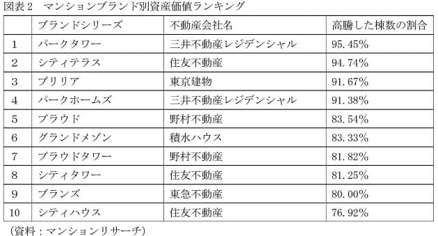 資産価値トップ「パークタワー」…マンション、リセールバリューが上昇／下落する物件の画像3