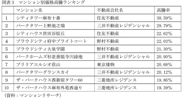 資産価値トップ「パークタワー」…マンション、リセールバリューが上昇／下落する物件の画像4