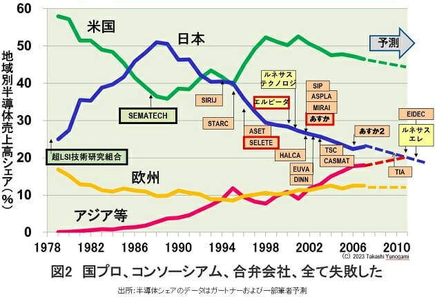 日本政府は巨額助成金を投入…「日本の半導体産業が復活」が妄想だといえる根拠の画像2