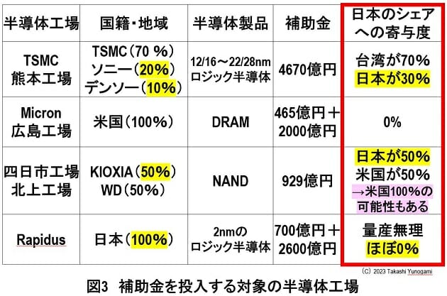 日本政府は巨額助成金を投入…「日本の半導体産業が復活」が妄想だといえる根拠の画像3