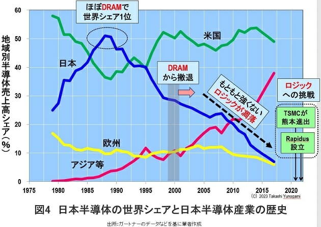 日本政府は巨額助成金を投入…「日本の半導体産業が復活」が妄想だといえる根拠の画像4