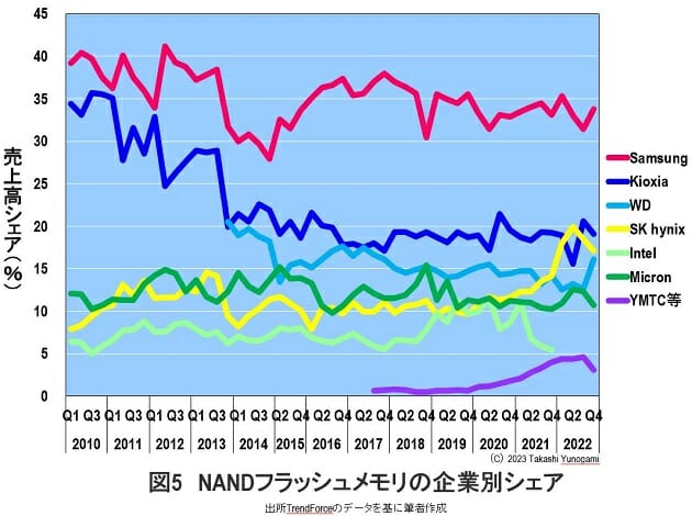 日本政府は巨額助成金を投入…「日本の半導体産業が復活」が妄想だといえる根拠の画像5