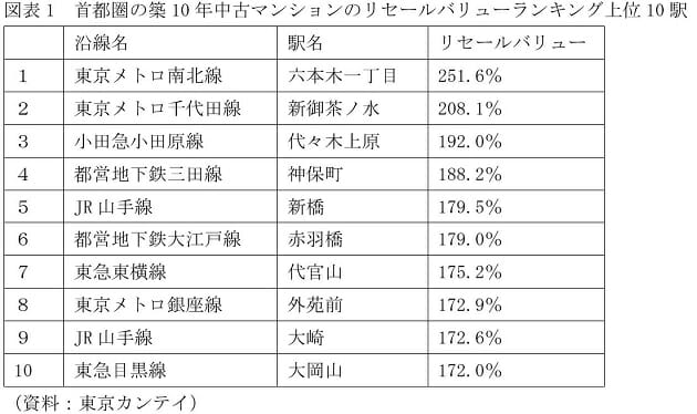 マンション、意外にリセールバリューが高い駅を検証…大宮・立川・片瀬江ノ島などの画像2