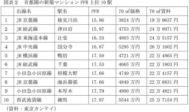 マンション、意外にリセールバリューが高い駅を検証…大宮・立川・片瀬江ノ島などの画像3