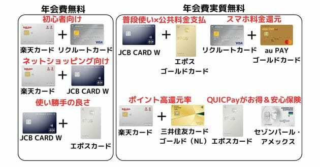 【2023年最新】クレジットカード最強の2枚！年会費・還元率・付帯保険別おすすめ組み合わせ