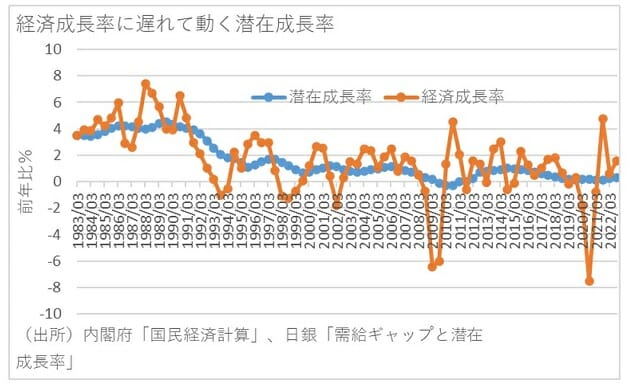 サプライサイドの改革、潜在成長率上昇に限界…需要拡大に務める高圧経済が不可欠の画像2