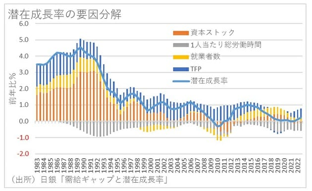 サプライサイドの改革、潜在成長率上昇に限界…需要拡大に務める高圧経済が不可欠の画像4