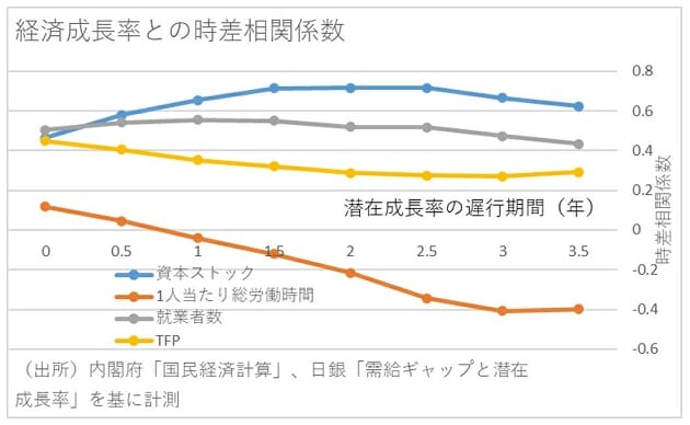 サプライサイドの改革、潜在成長率上昇に限界…需要拡大に務める高圧経済が不可欠の画像5