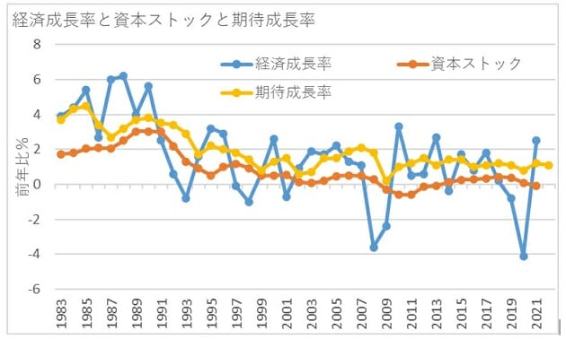 サプライサイドの改革、潜在成長率上昇に限界…需要拡大に務める高圧経済が不可欠の画像7