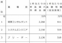 ギャラ飲みアプリに国税調査、“港区女子”に激震…無申告者には査察が来る？