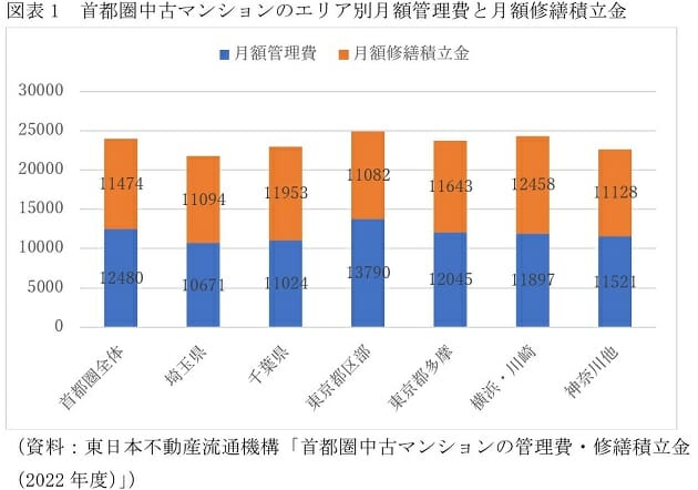 1万円以上も差…首都圏、マンション管理費・修繕積立金の高い／低いエリアが鮮明の画像2