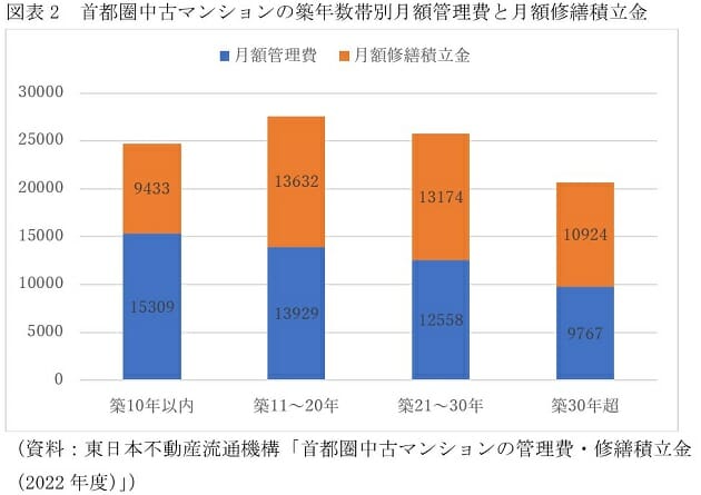 1万円以上も差…首都圏、マンション管理費・修繕積立金の高い／低いエリアが鮮明の画像3