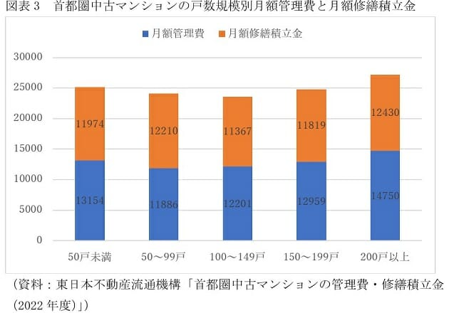 1万円以上も差…首都圏、マンション管理費・修繕積立金の高い／低いエリアが鮮明の画像4