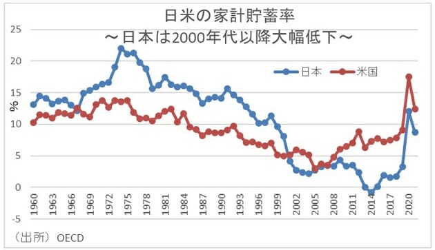 国民負担率の上昇幅、G7で日本が断トツの大きさ…国の潜在成長率押し下げの画像3