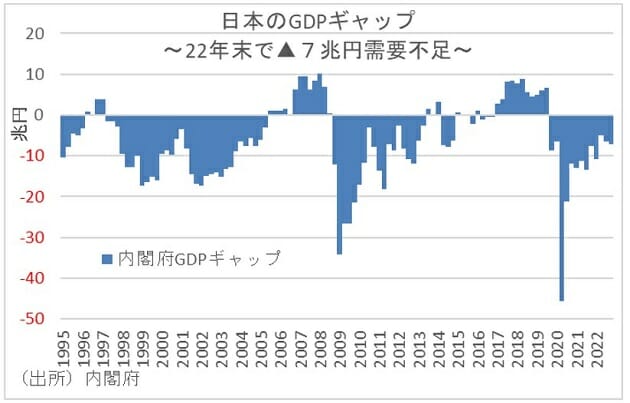 国民負担率の上昇幅、G7で日本が断トツの大きさ…国の潜在成長率押し下げの画像5