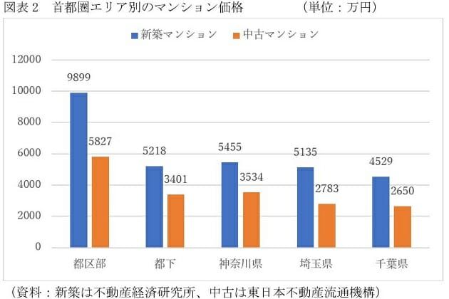 マンション購入者、新築は中古より年収300万円高い＆若い…返済負担率の意外な差の画像3