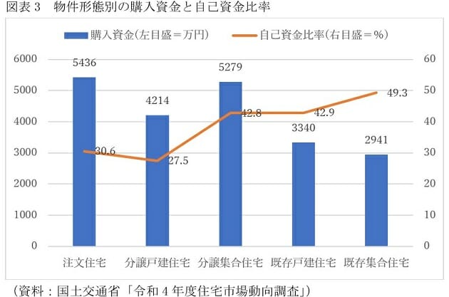 マンション購入者、新築は中古より年収300万円高い＆若い…返済負担率の意外な差の画像4