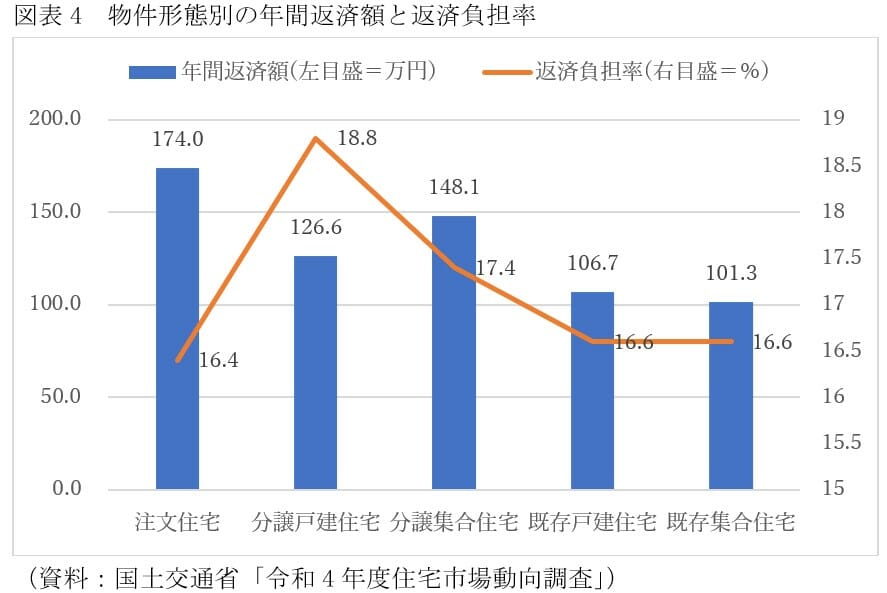 マンション購入者、新築は中古より年収300万円高い＆若い…返済負担率の意外な差の画像5